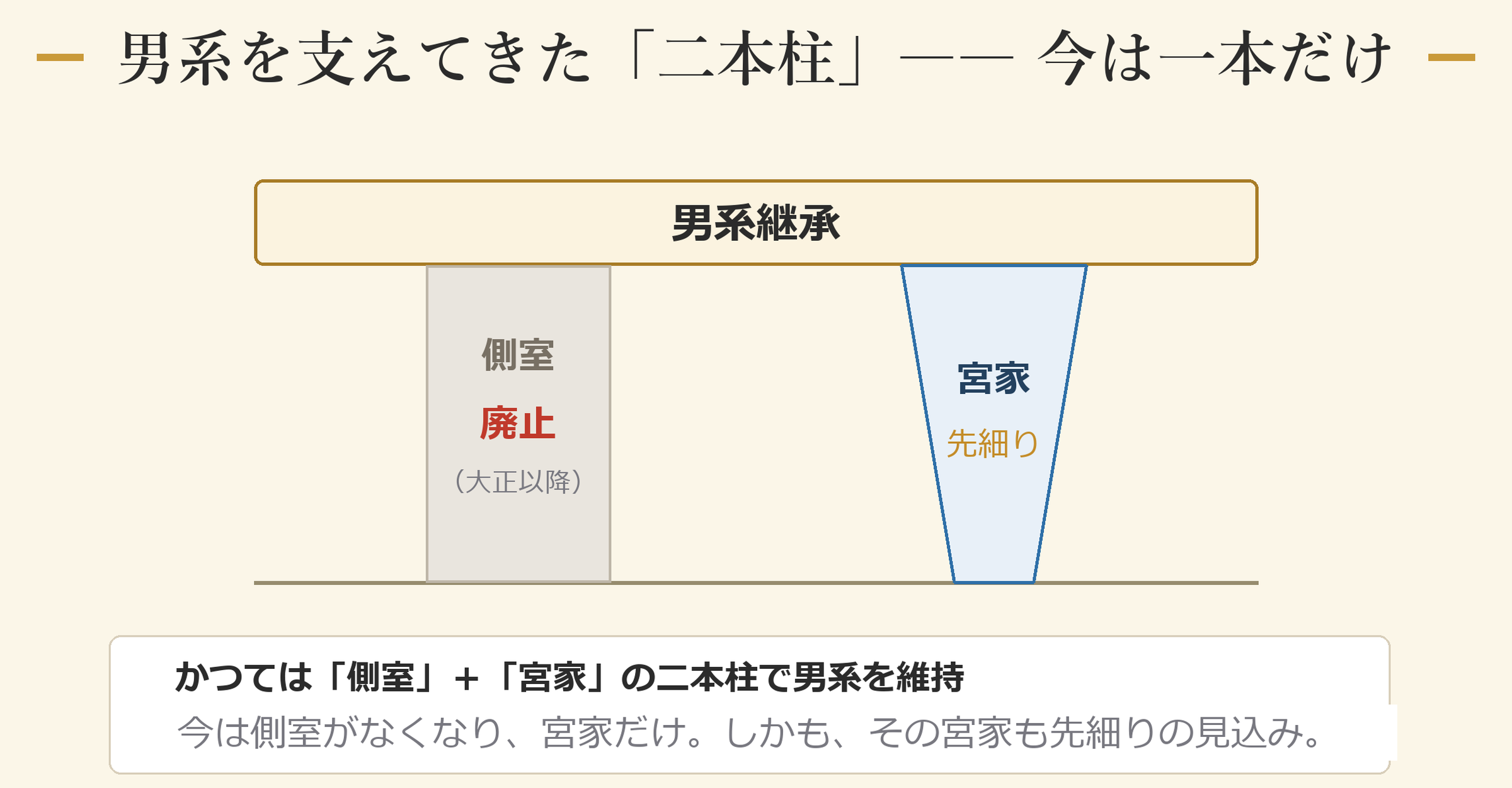 男系を支えてきた二本柱 ―― いまは一本だけ