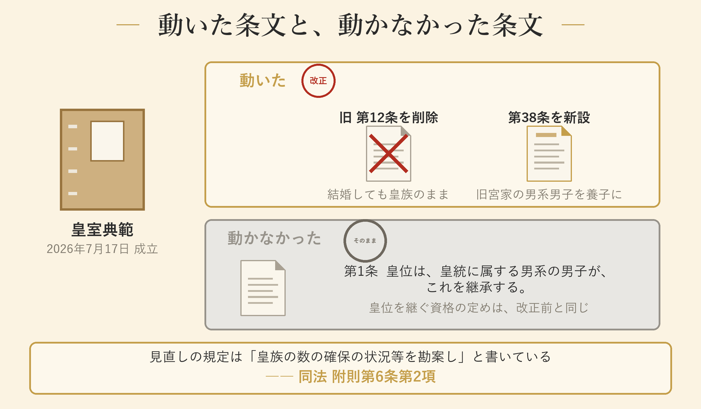 2026年の改正で動いた条文、動かなかった条文