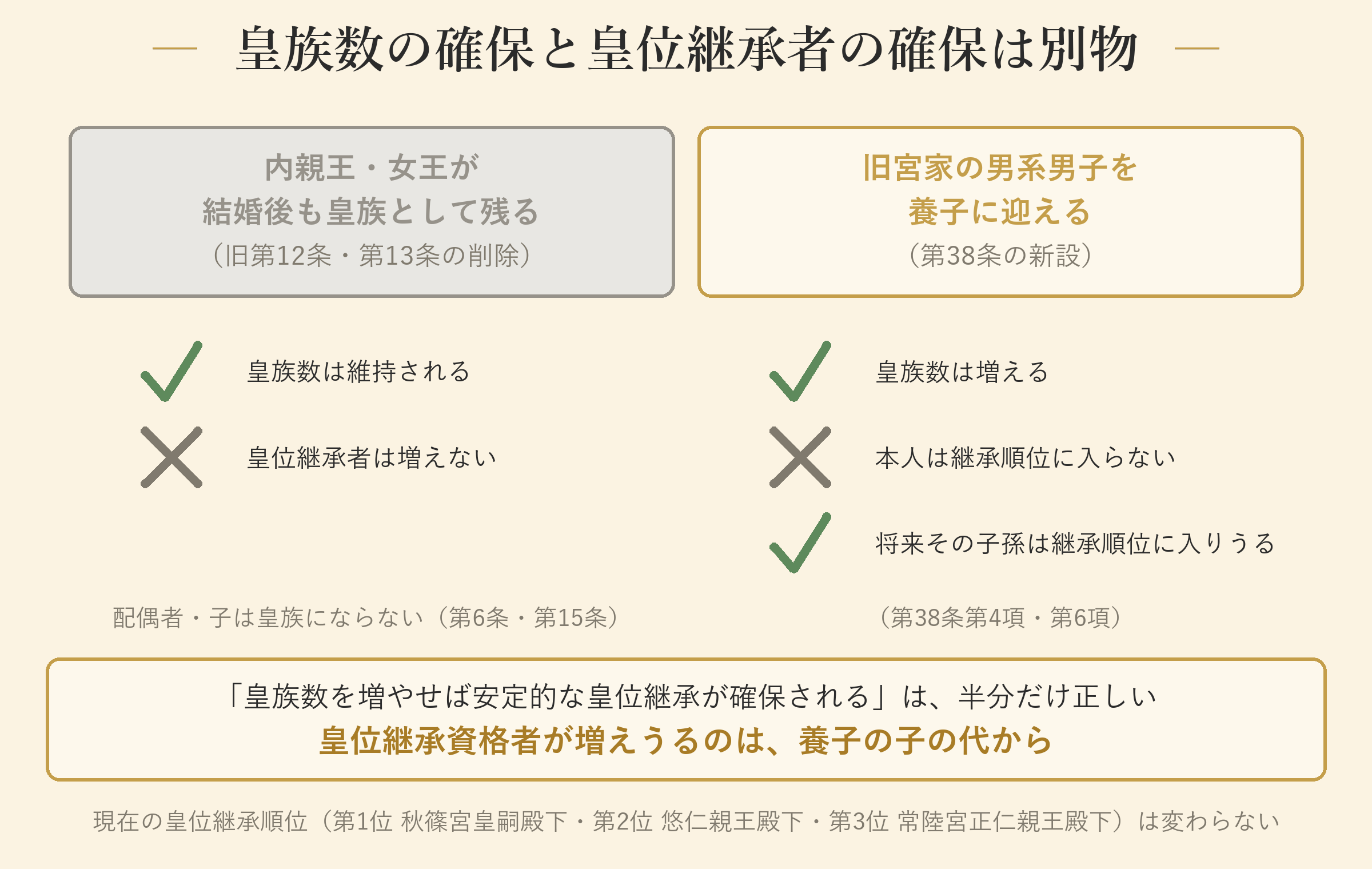 皇族数の確保と皇位継承者の確保は別のもの