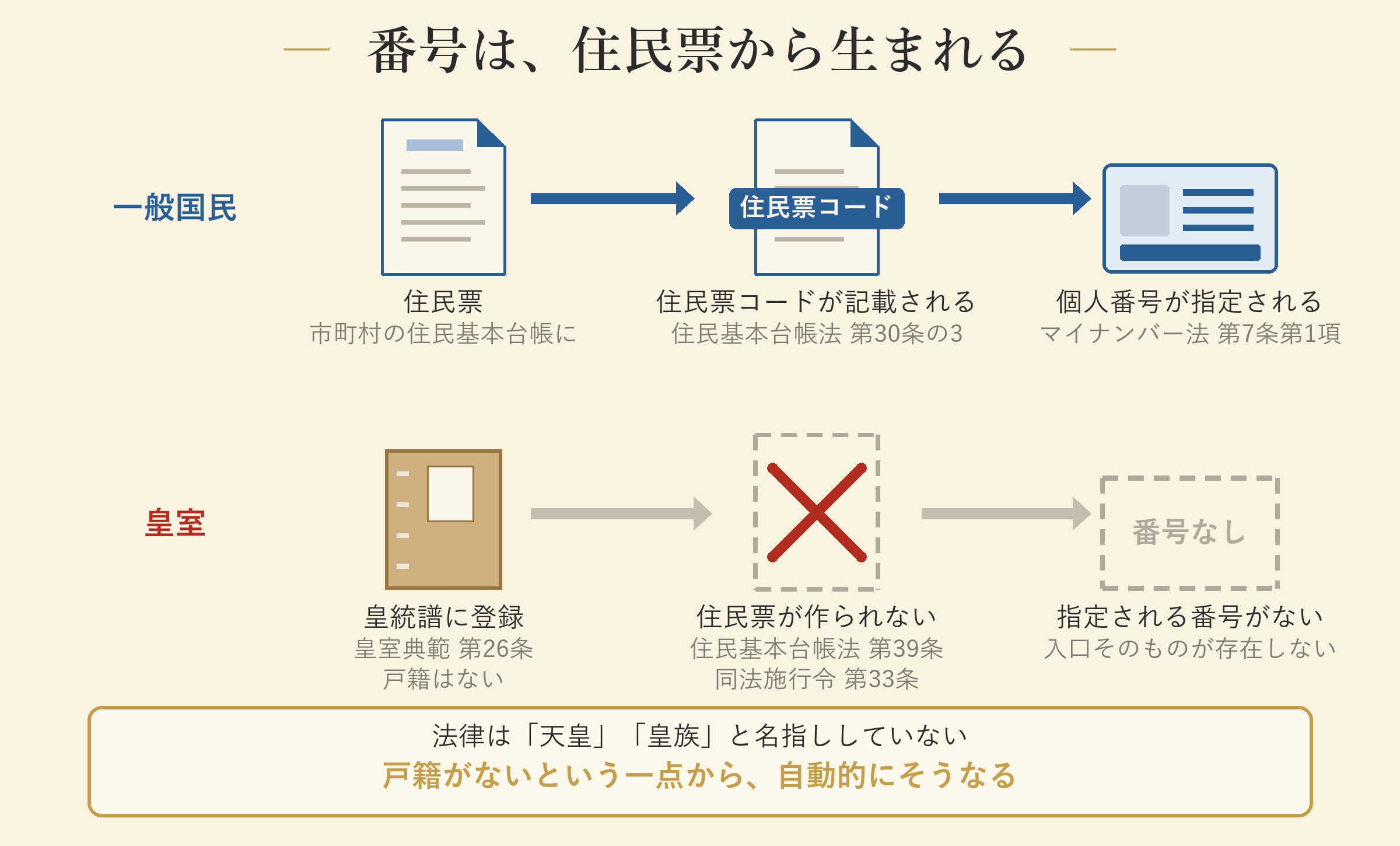 番号は、住民票から生まれる