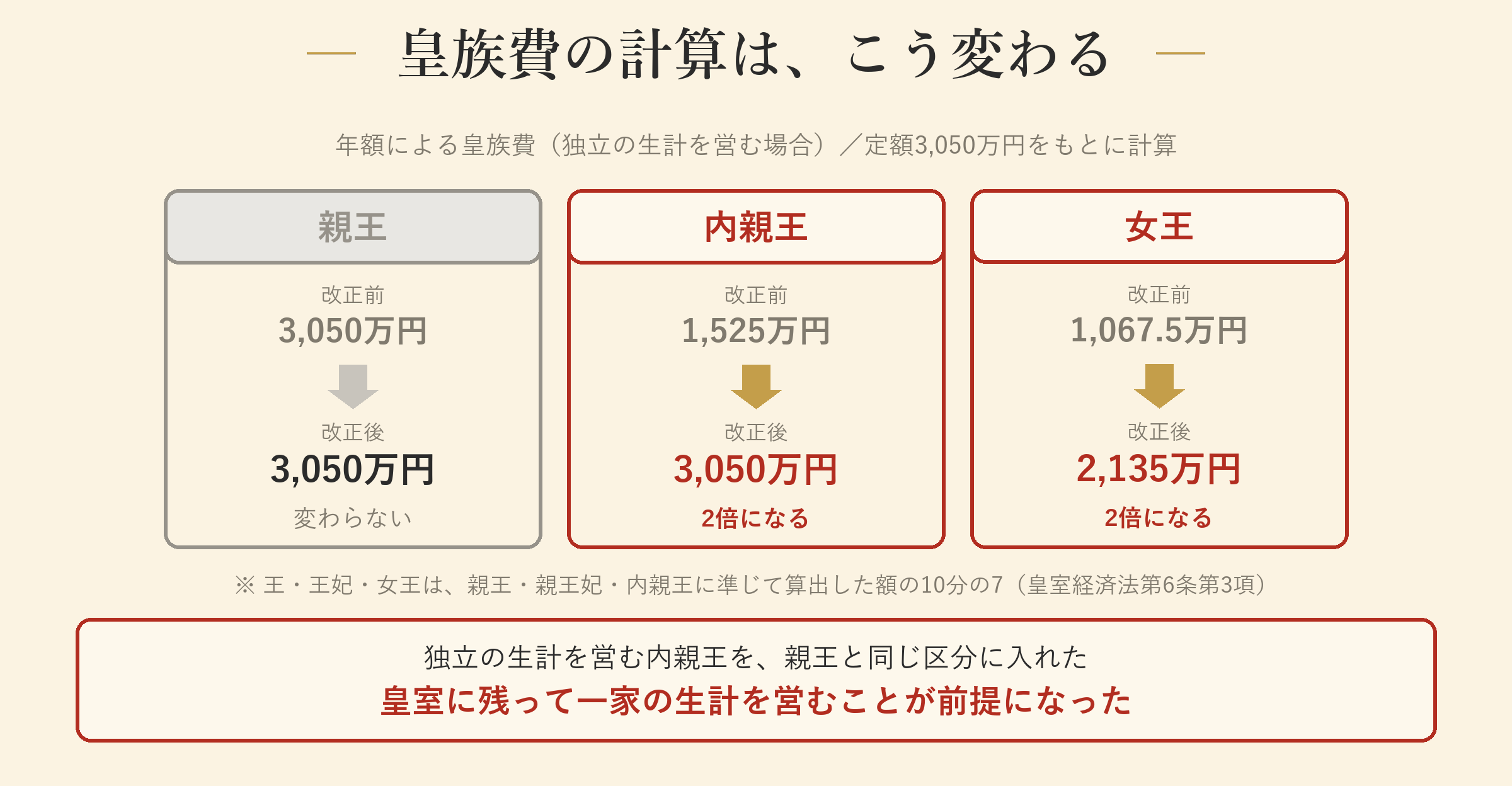 皇族費の計算は、こう変わる