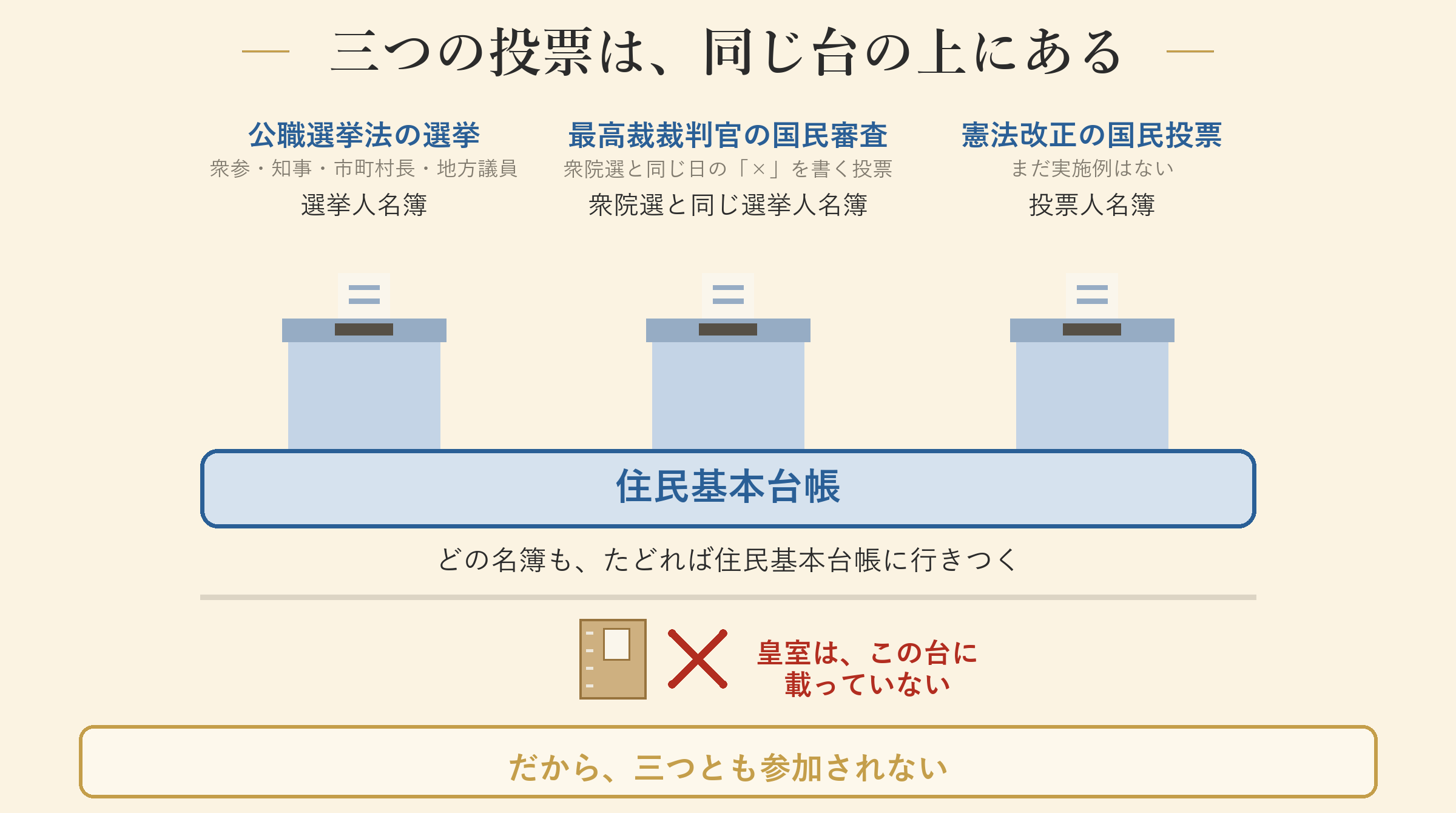 三つの投票は、同じ台の上にある