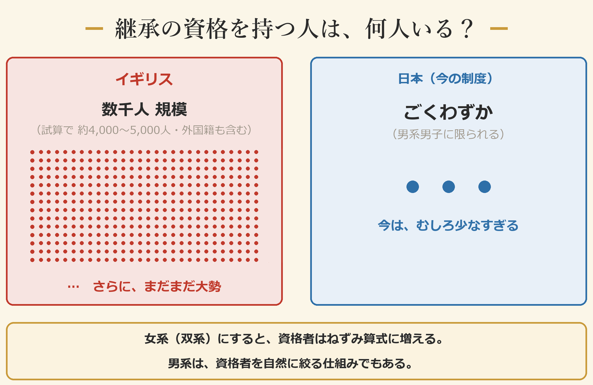 継承の資格を持つ人は、何人いる？