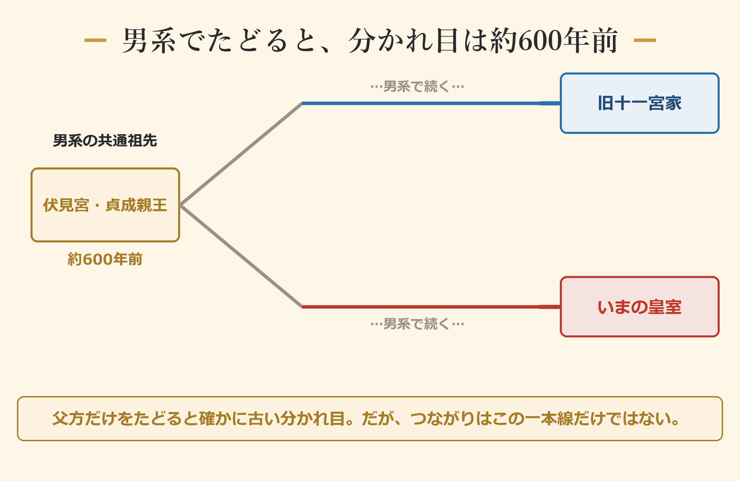 男系でたどると、分かれ目は約600年前（伏見宮・貞成親王）