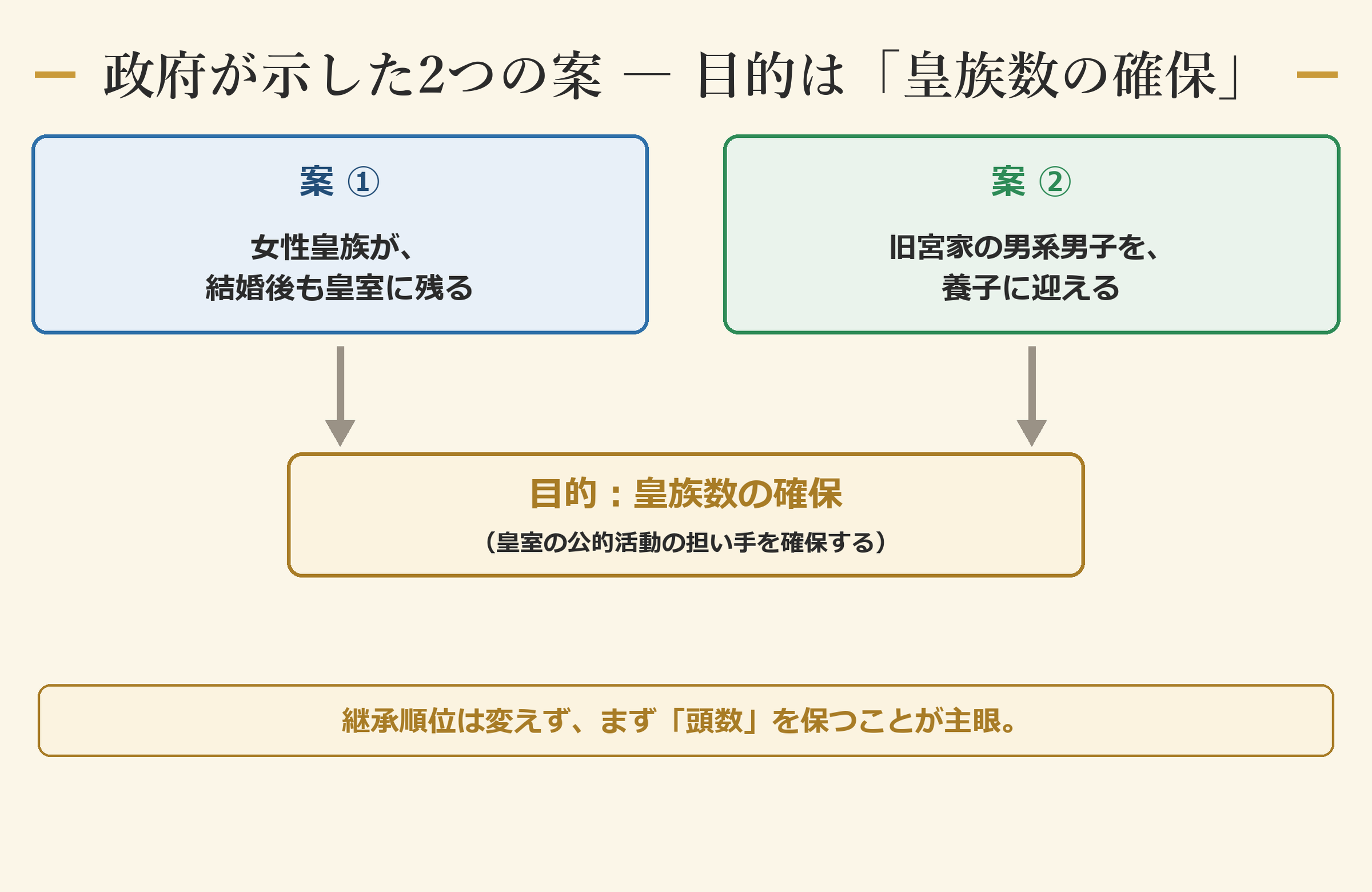 政府の2案と、その目的＝皇族数の確保