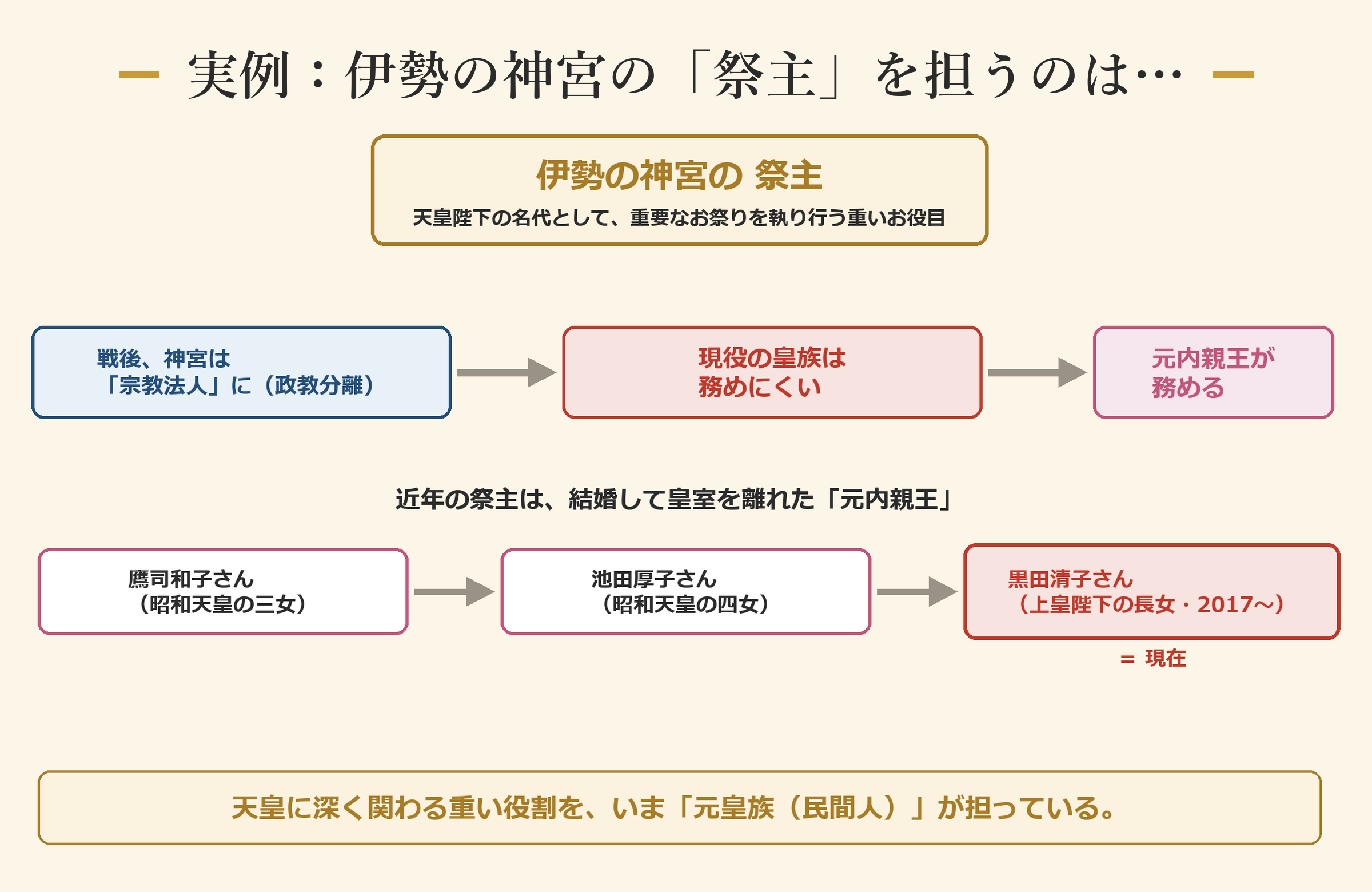伊勢の神宮の祭主は「元皇族（結婚で皇室を離れた元内親王）」が担っている