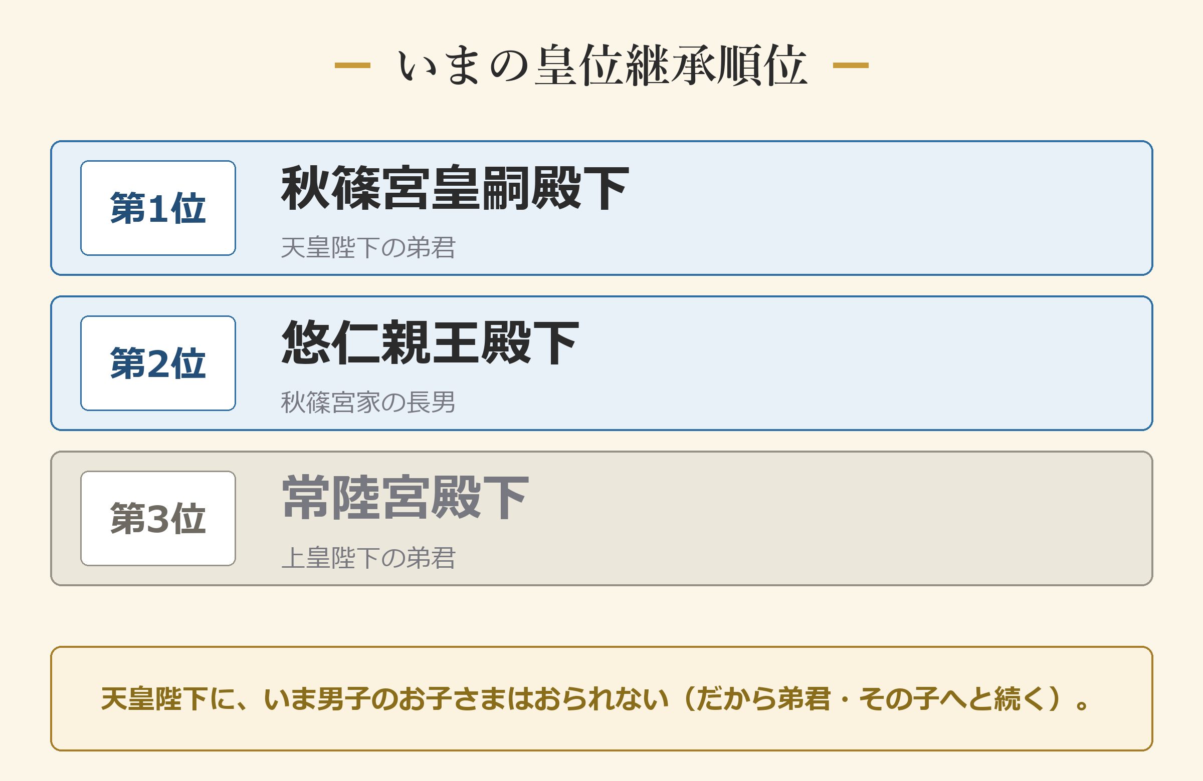 いまの皇位継承順位