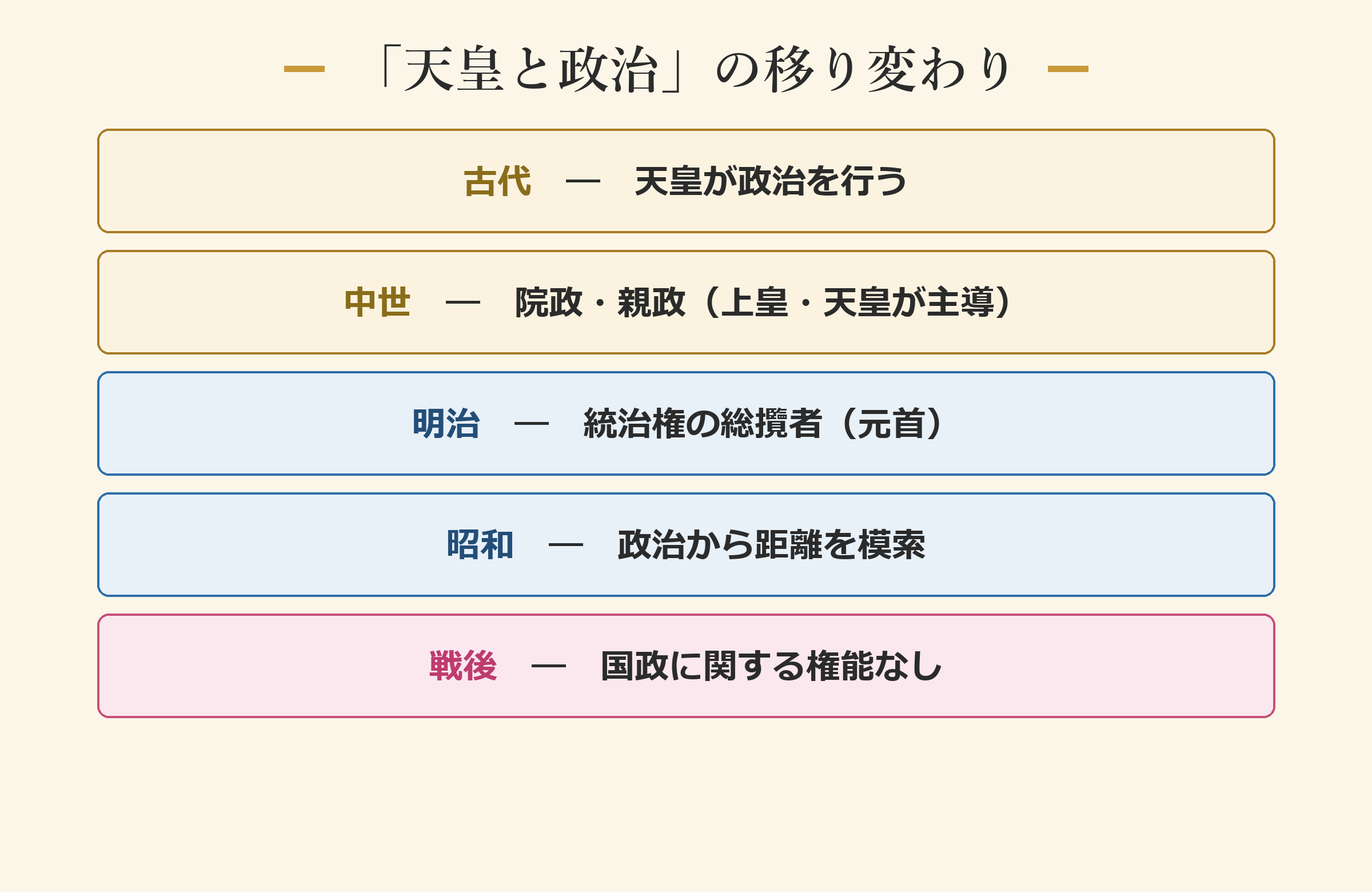 「天皇と政治」の移り変わり
