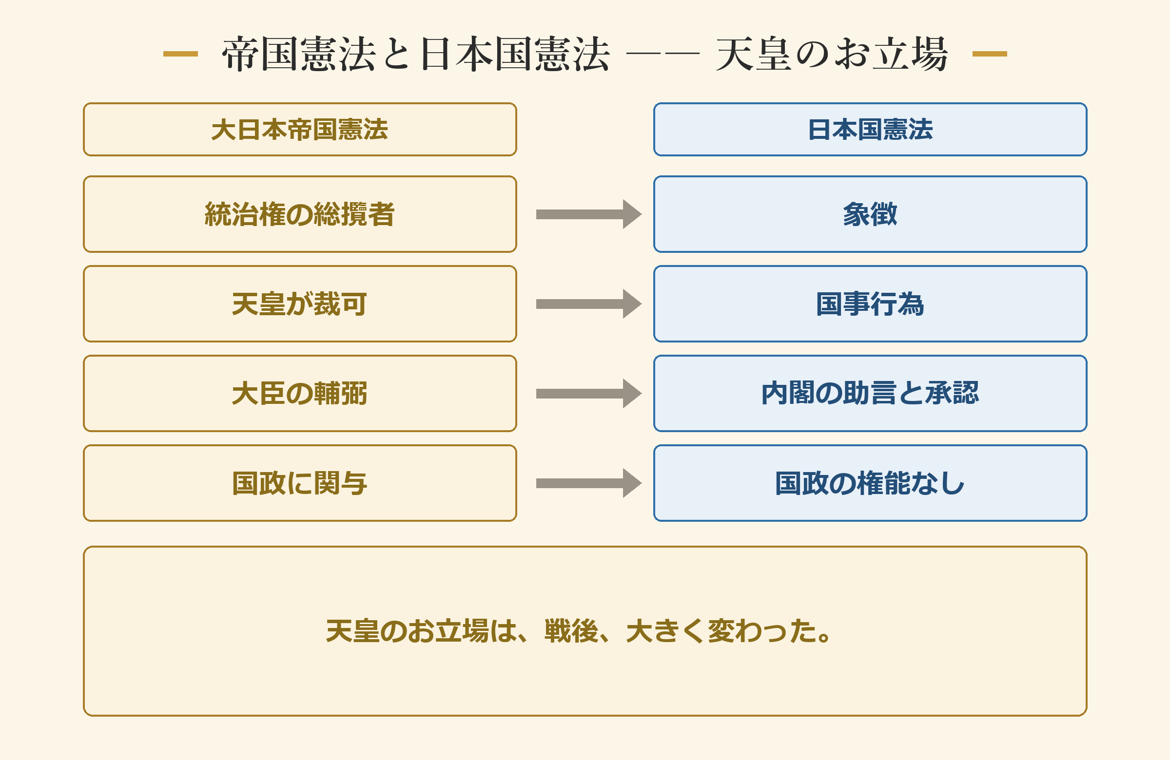 帝国憲法と日本国憲法