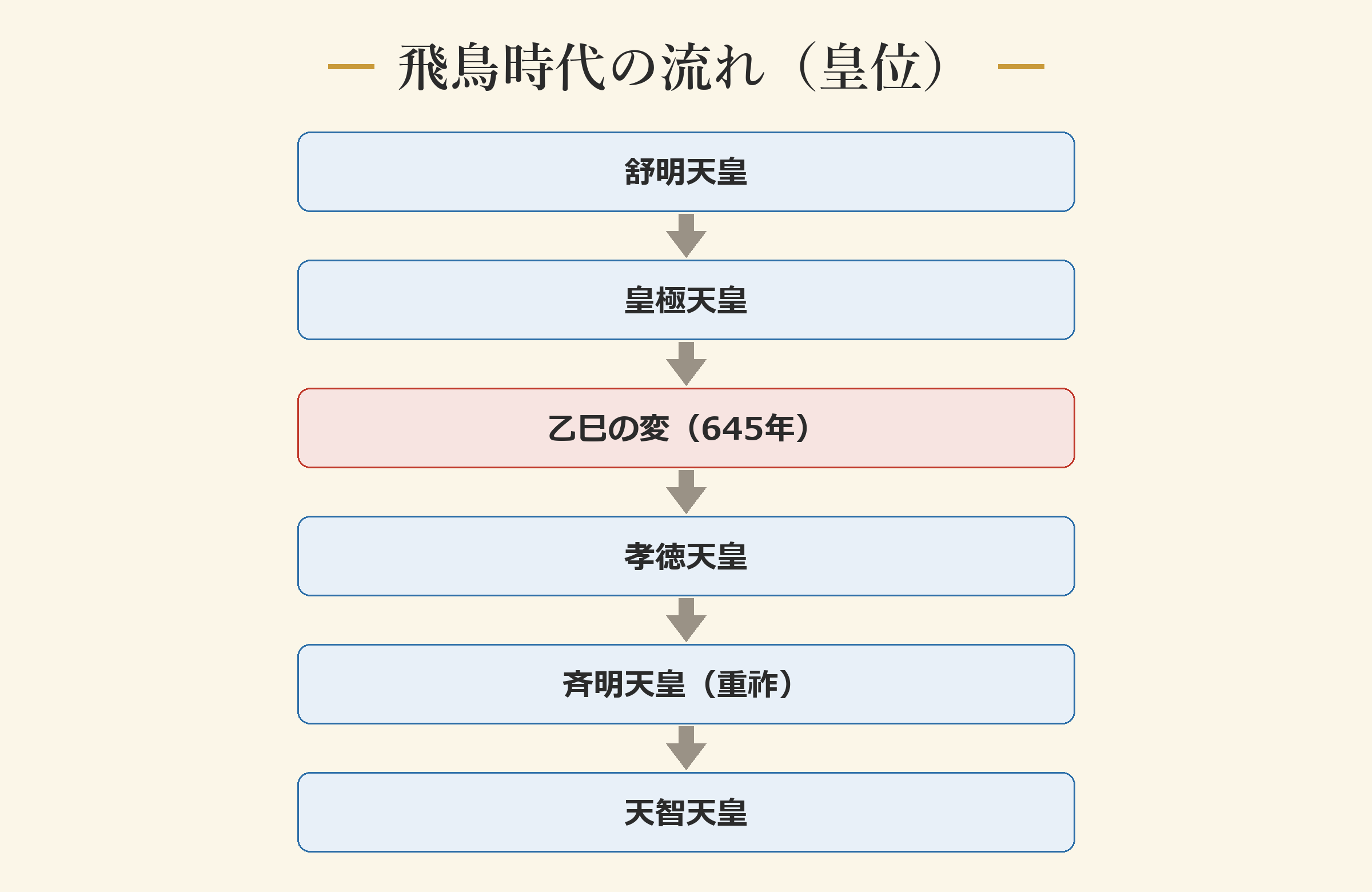 飛鳥時代の流れ（皇位）
