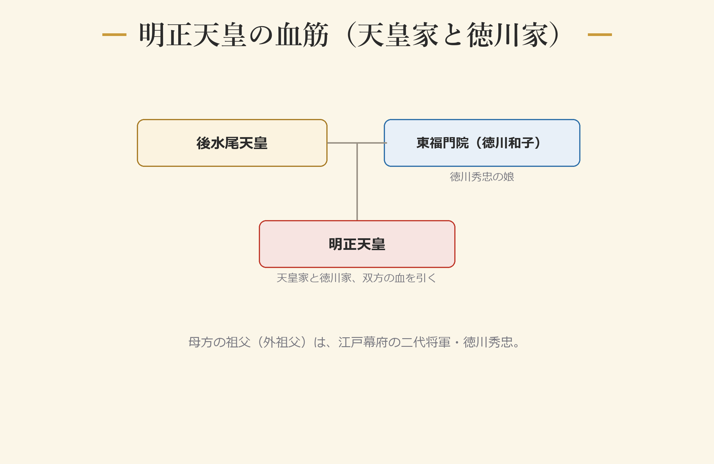 明正天皇の血筋（天皇家と徳川家）
