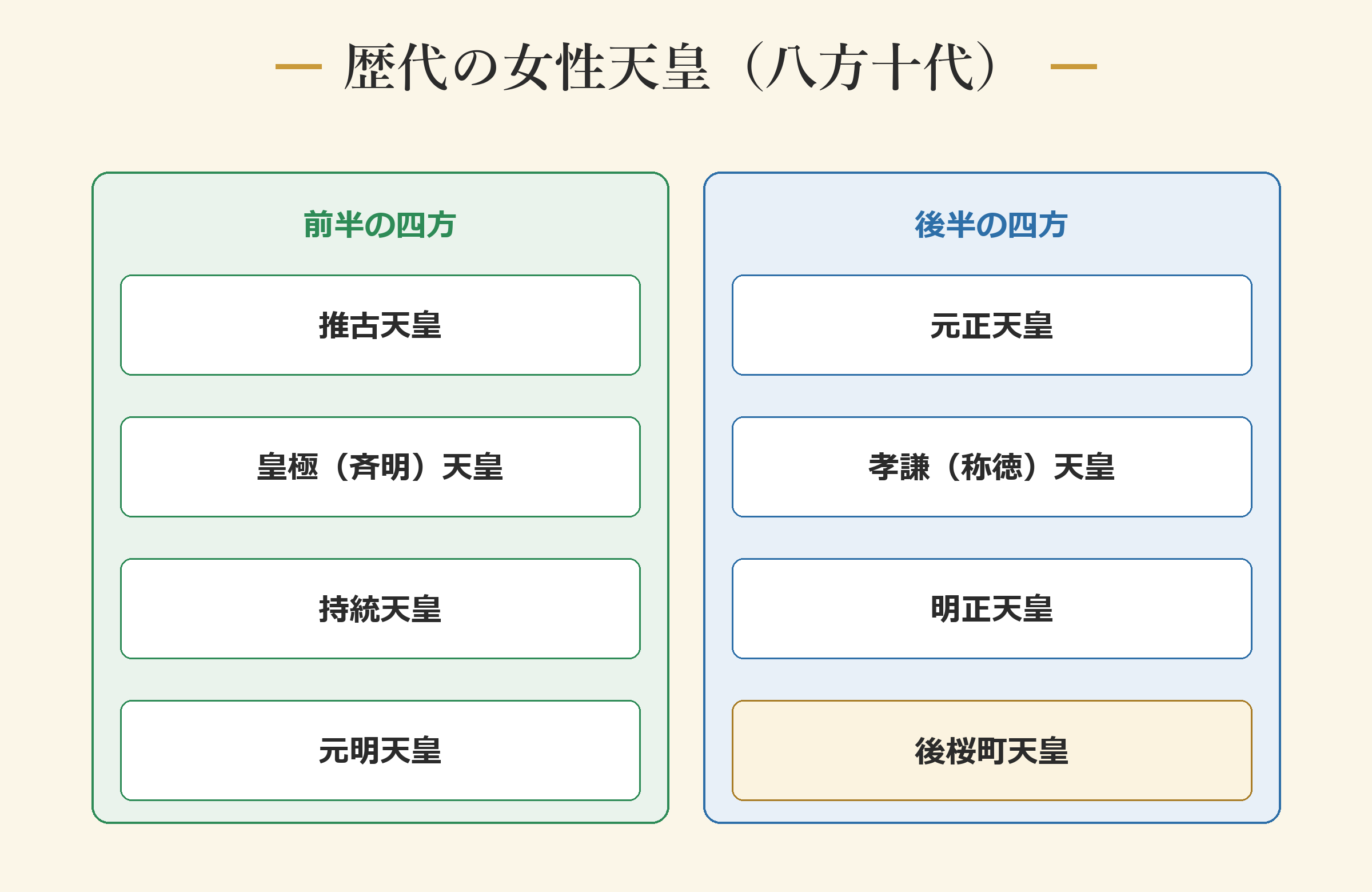 歴代の女性天皇(八方十代)