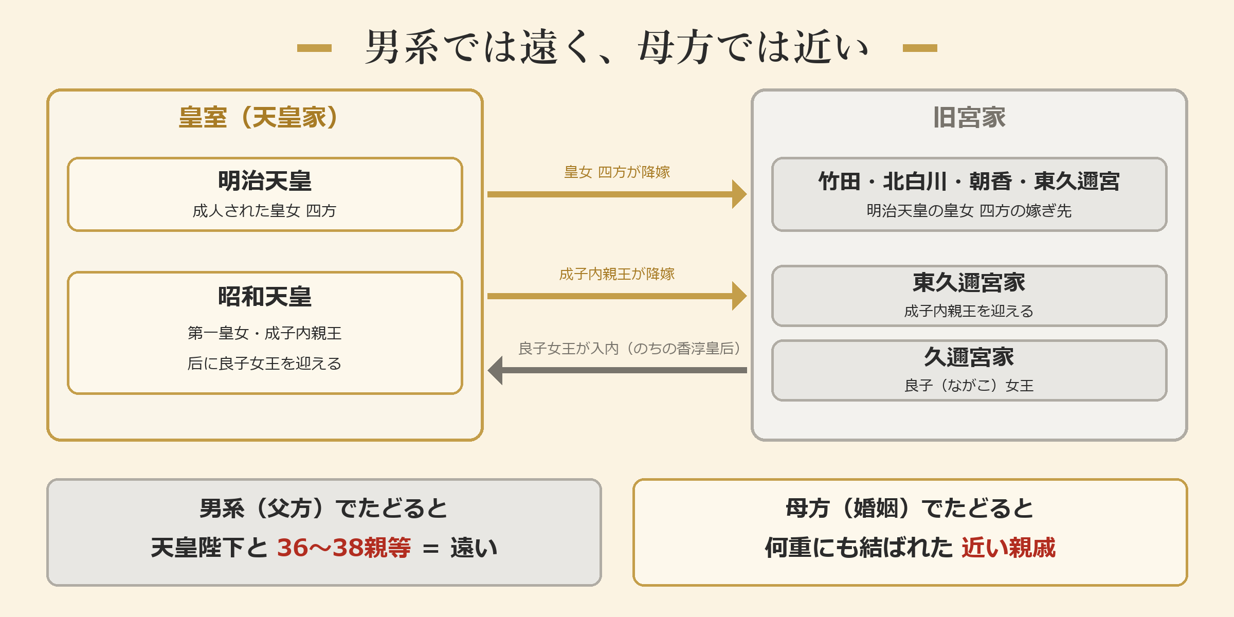 男系では遠く、母方では近い
