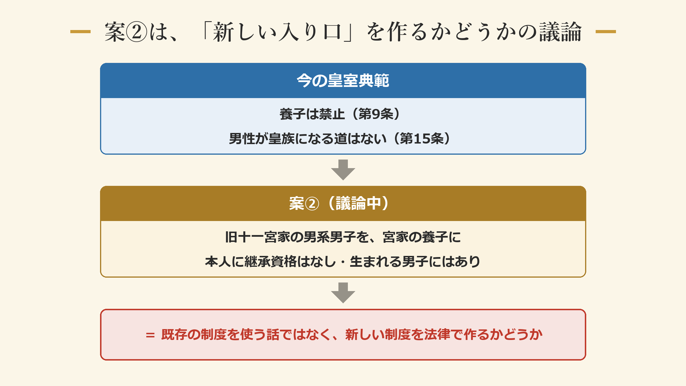 案②は、「新しい入り口」を法律で作るかどうかの議論