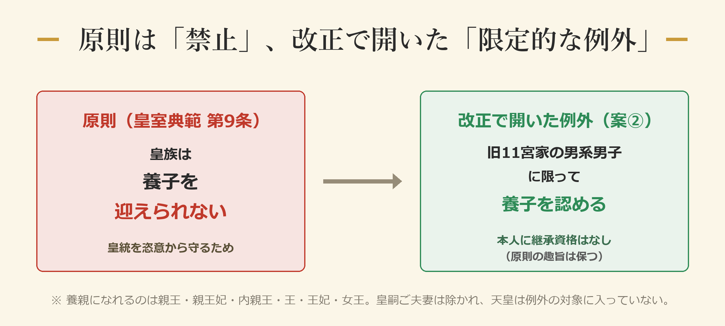原則（禁止）と、改正で開かれた例外