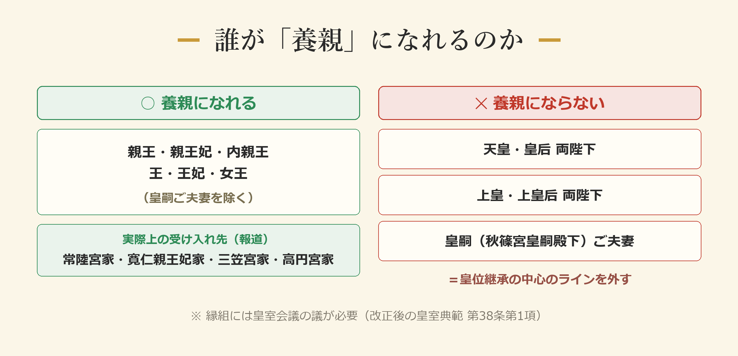 誰が養親になるのか ―― 迎えるのは傍系の宮家