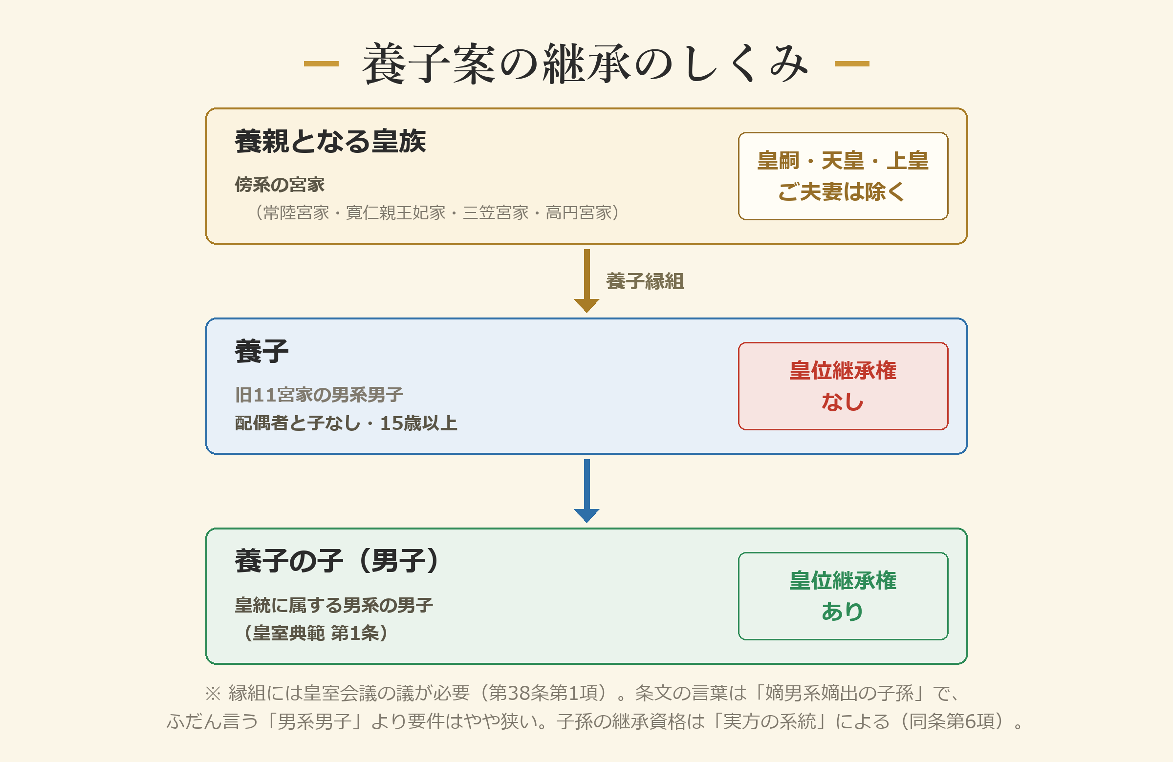 養子案の継承のしくみ ―― 本人ではなく「子の代」から