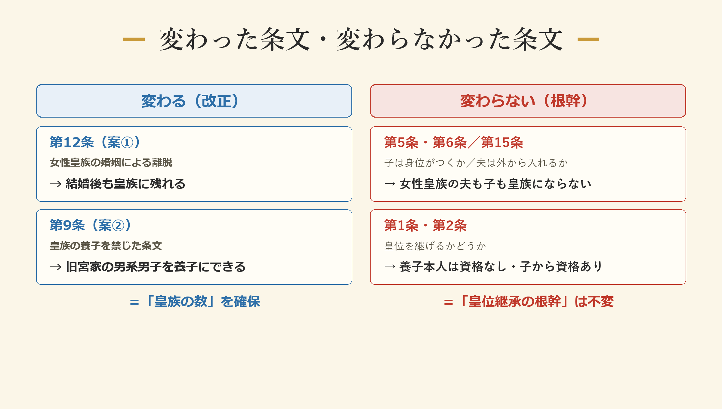 変わった条文・変わらなかった条文