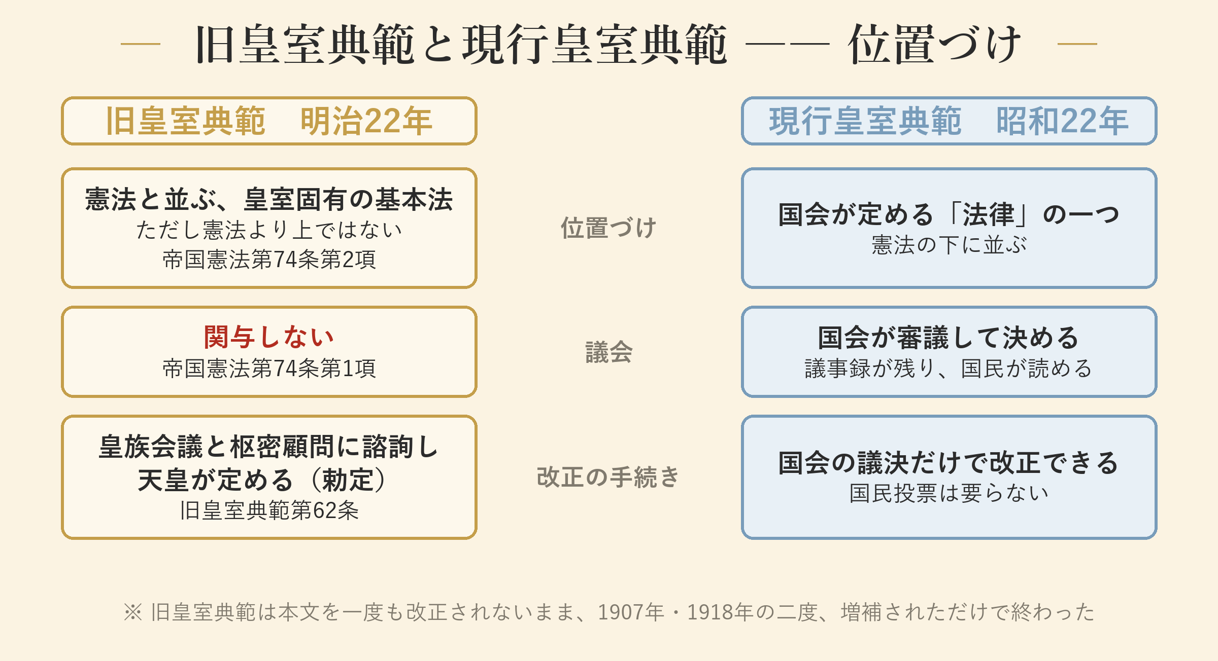 旧皇室典範と現行皇室典範 ―― 位置づけ