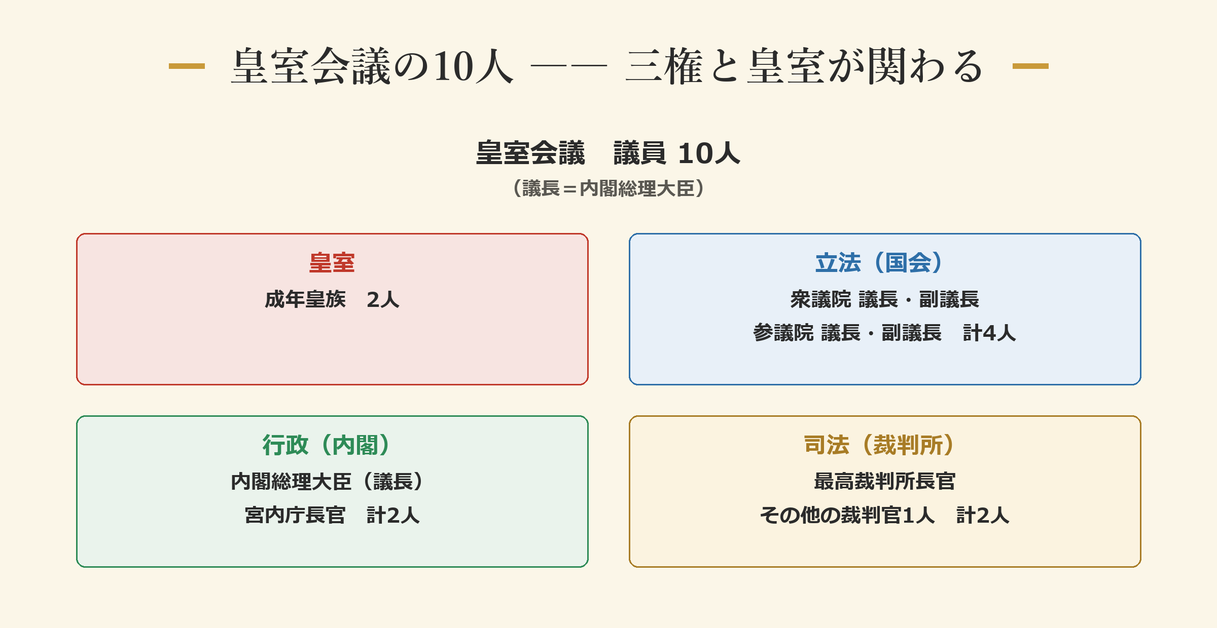 皇室会議の10人 ―― 三権と皇室が関わる