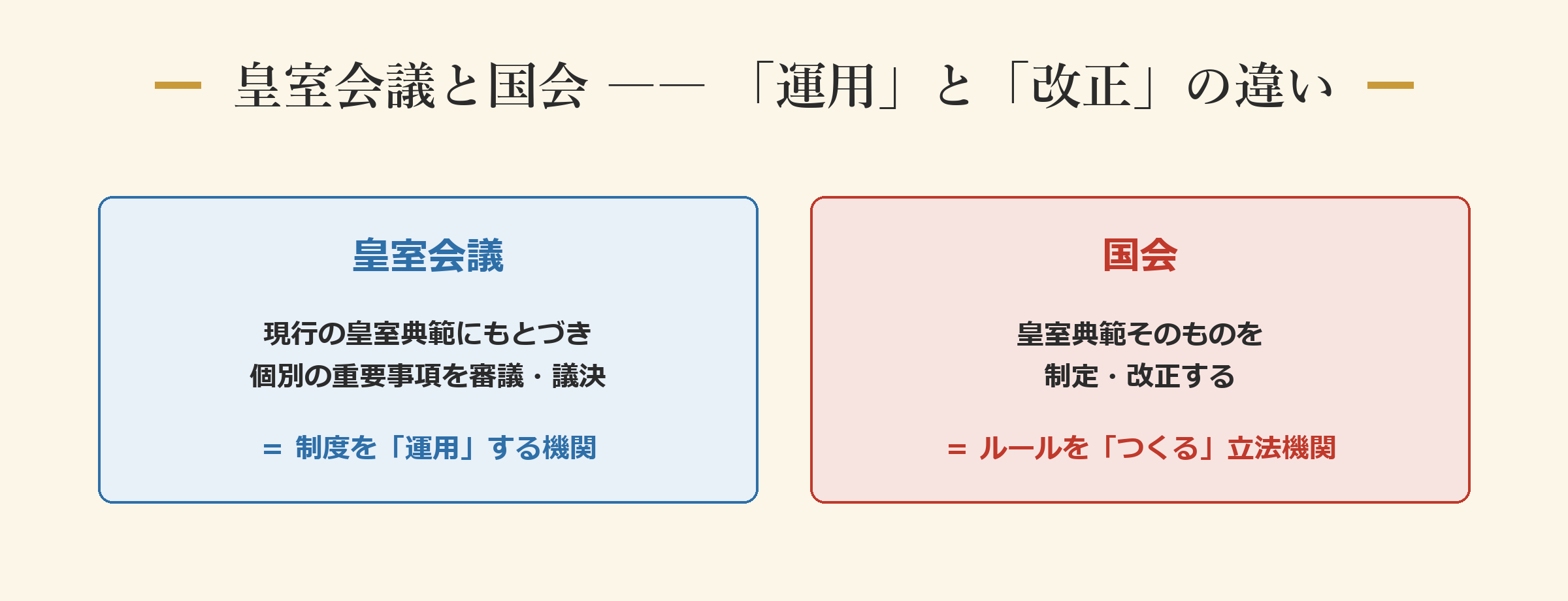 皇室会議と国会 ―― 「運用」と「改正」の違い