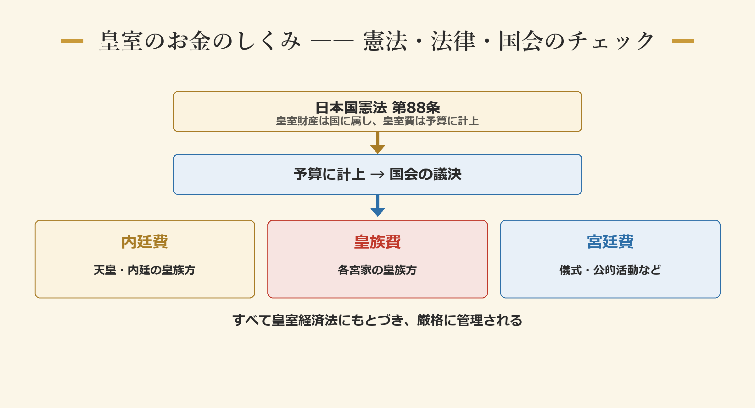 皇室のお金のしくみ ―― 憲法・法律・国会のチェック