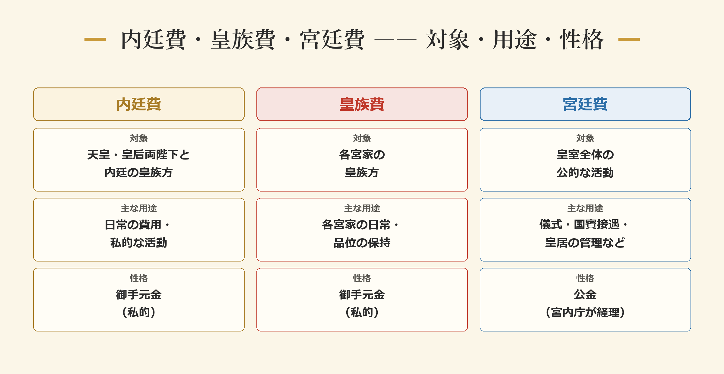 内廷費・皇族費・宮廷費 ―― 対象・用途・性格