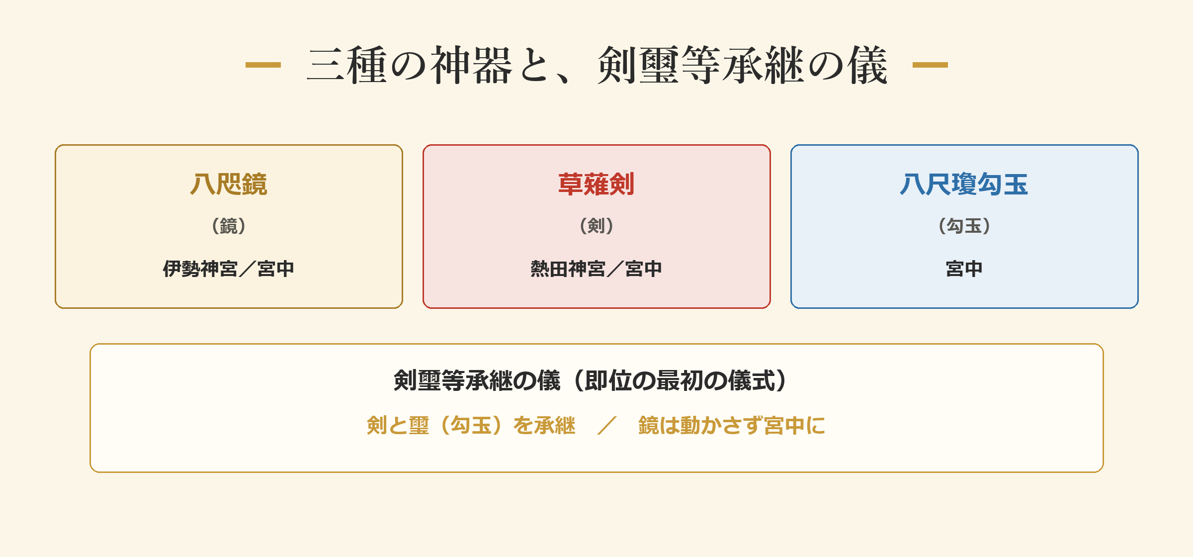 三種の神器と、剣璽等承継の儀