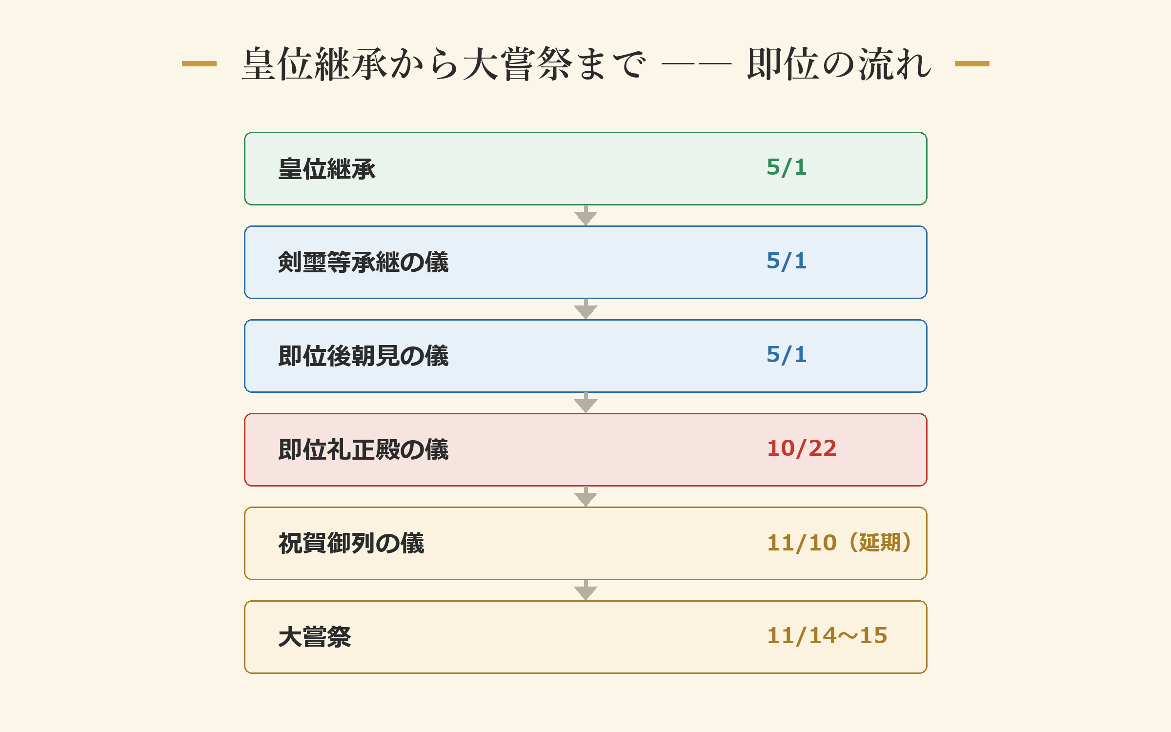 皇位継承から大嘗祭まで ―― 即位の流れ