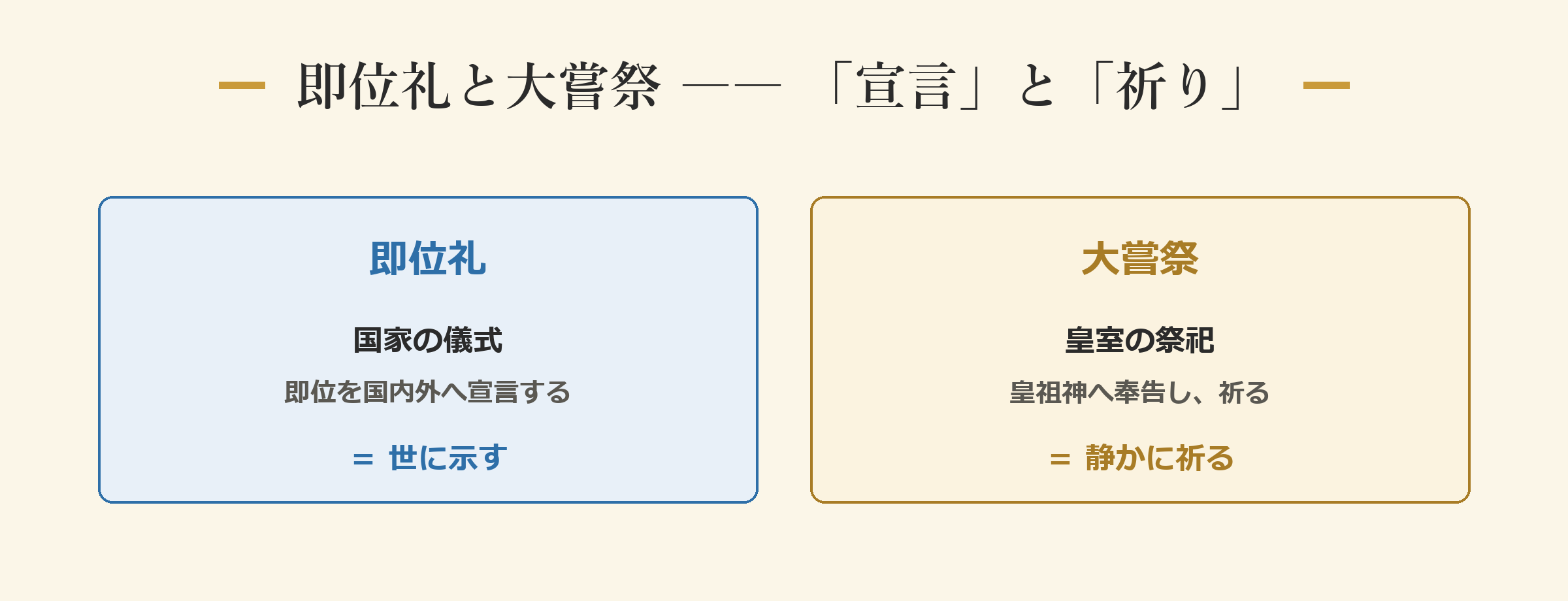 即位礼と大嘗祭 ―― 「宣言」と「祈り」