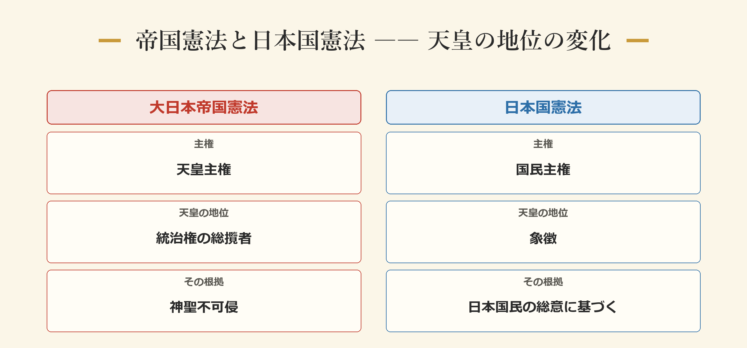 帝国憲法と日本国憲法 ―― 天皇の地位の変化