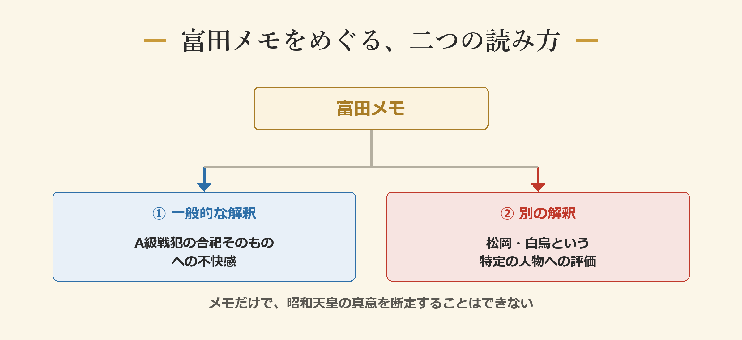 富田メモをめぐる、二つの読み方