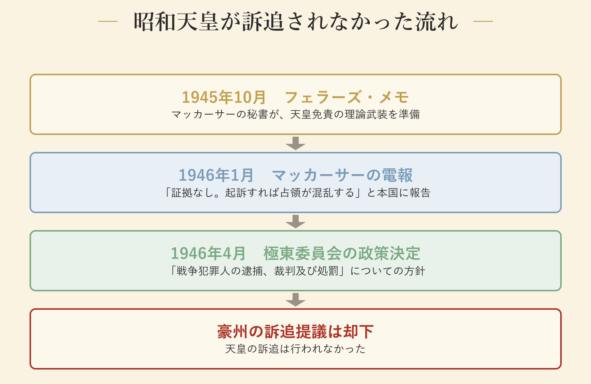 昭和天皇が訴追されなかった流れ