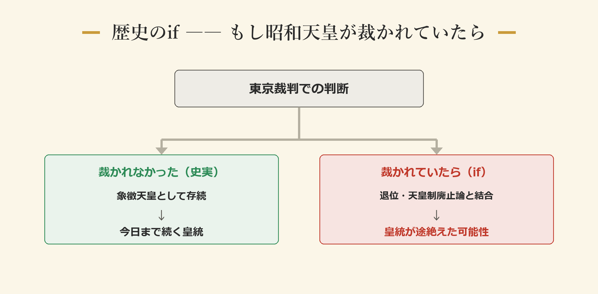 歴史のif ―― もし昭和天皇が裁かれていたら