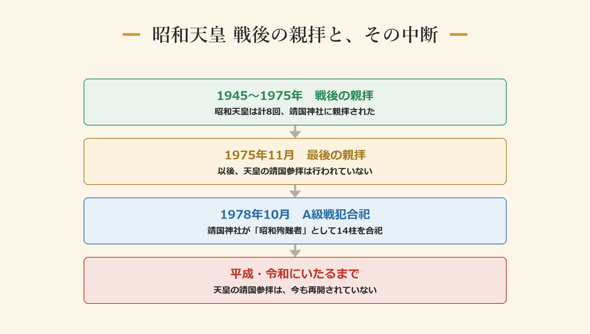 昭和天皇 戦後の親拝と、その中断
