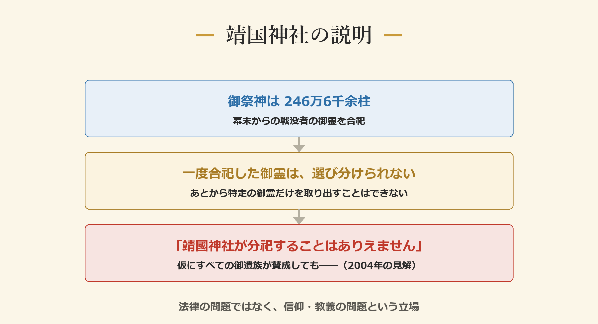 靖国神社の説明