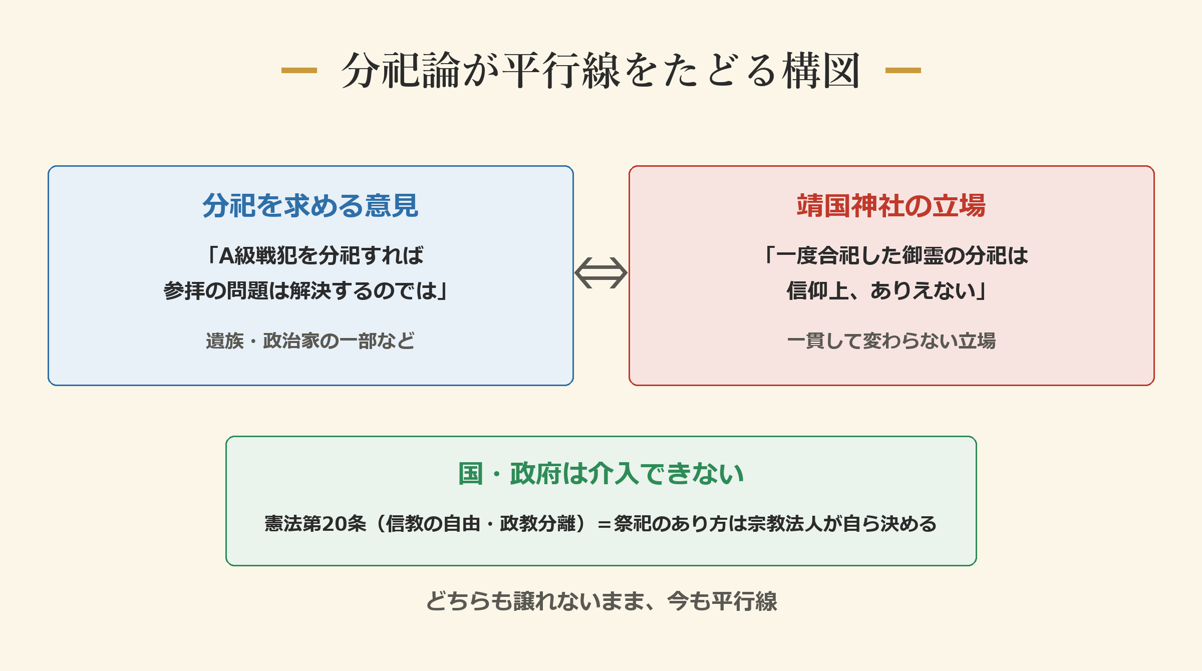 分祀論が平行線をたどる構図
