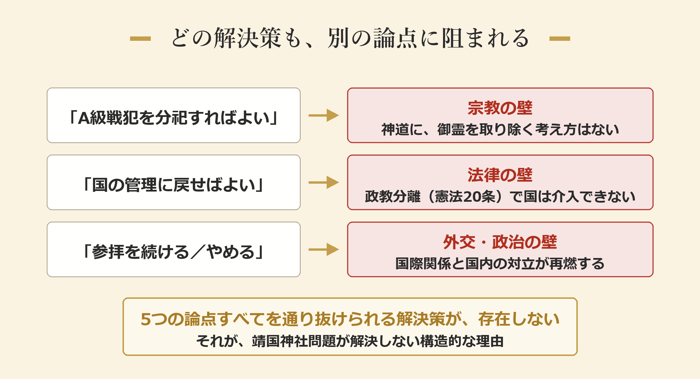 どの解決策も、別の論点に阻まれる