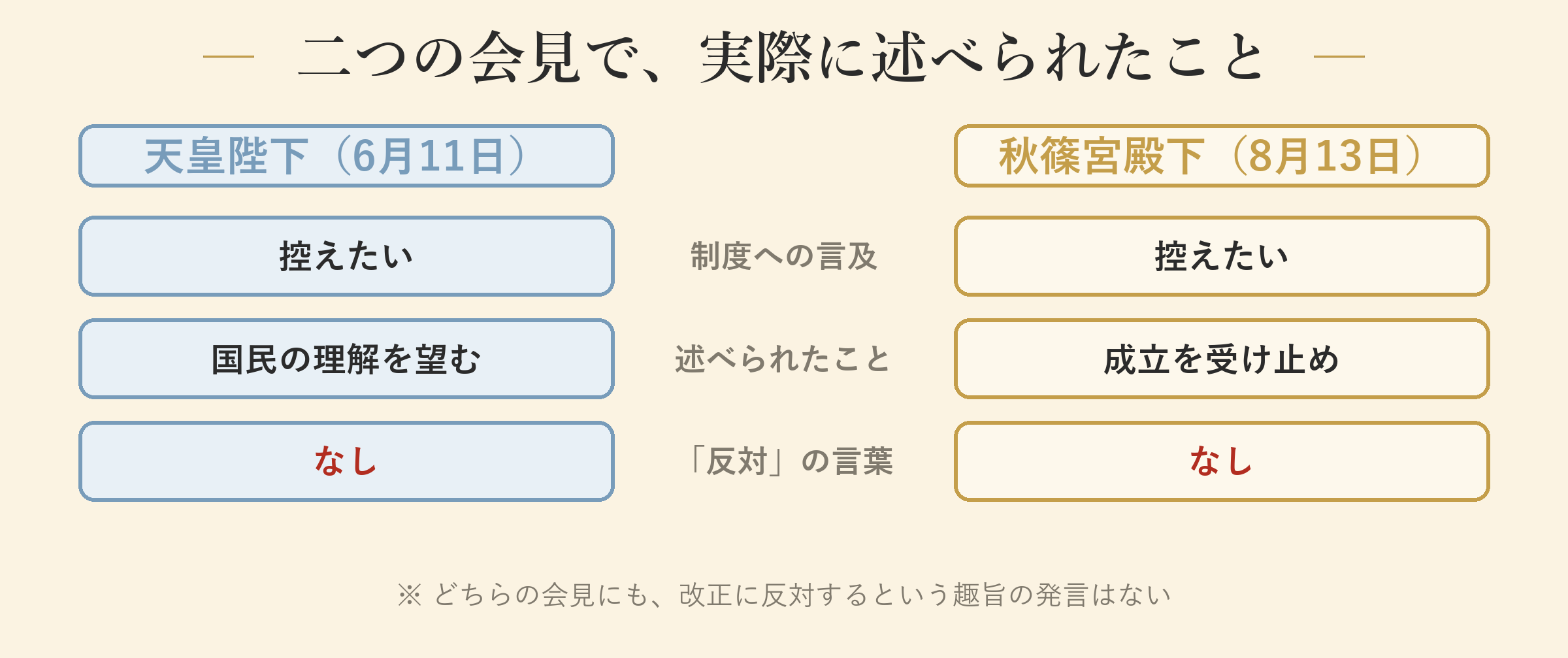 二つの会見で、実際に述べられたこと