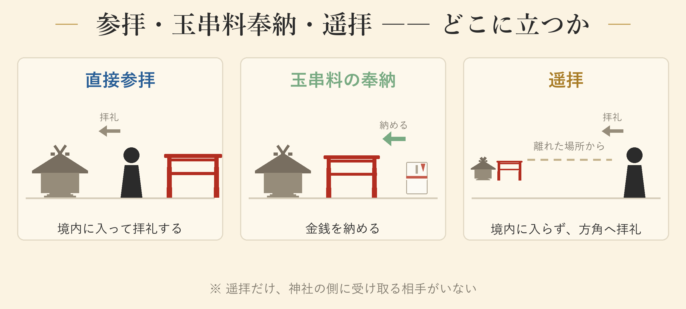 参拝・玉串料奉納・遥拝 ―― どこに立つか