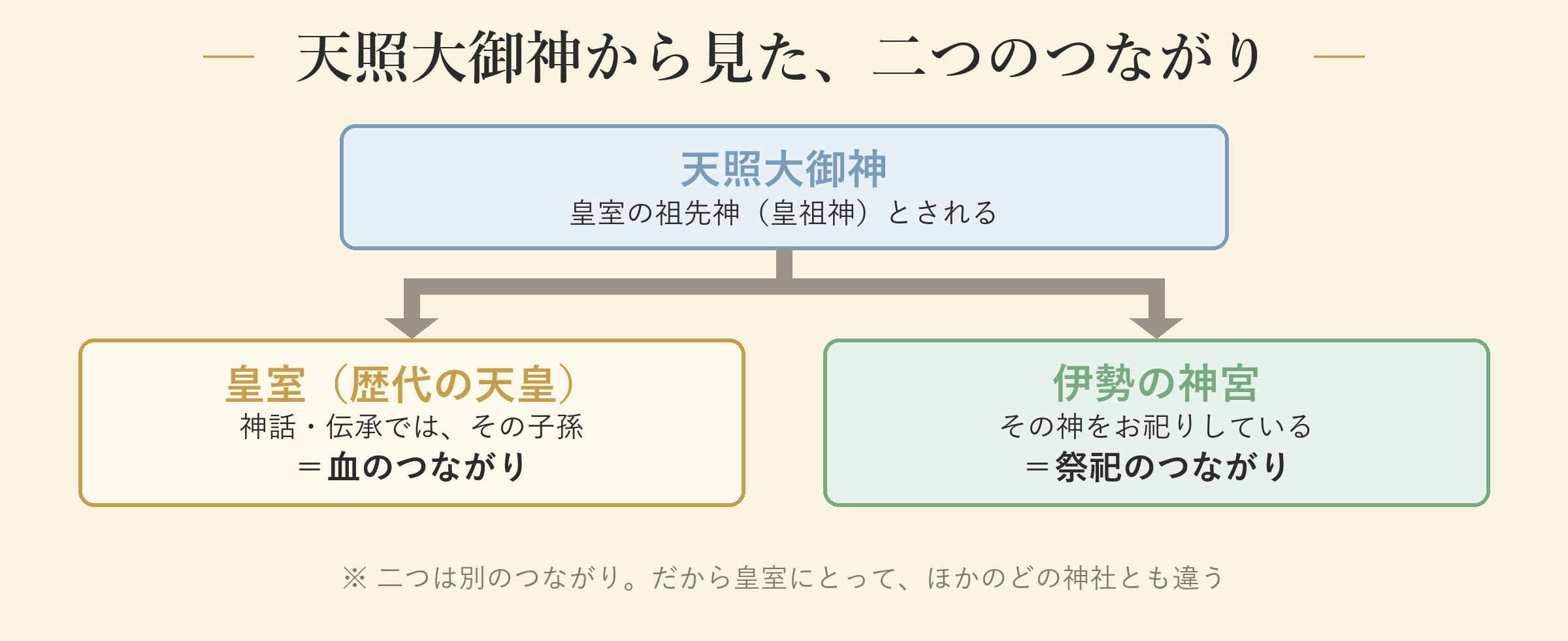 天照大御神から見た、二つのつながり