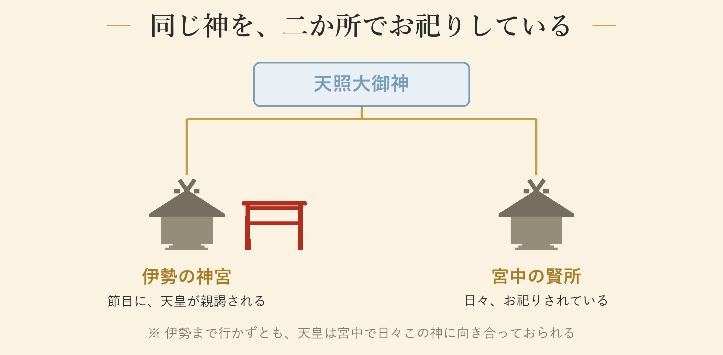 同じ神を、二か所でお祀りしている
