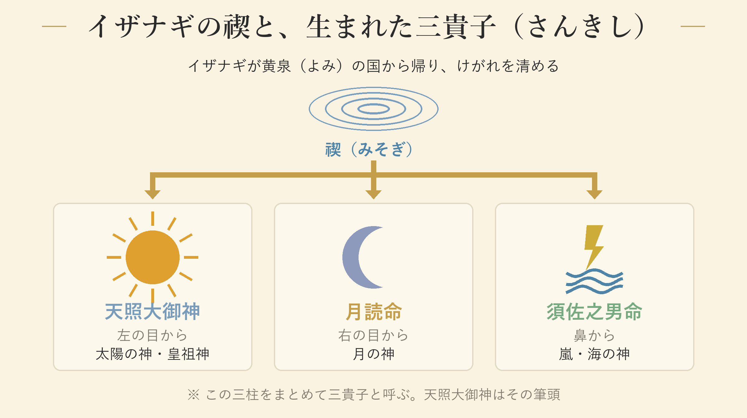 イザナギの禊と、生まれた三貴子（さんきし）