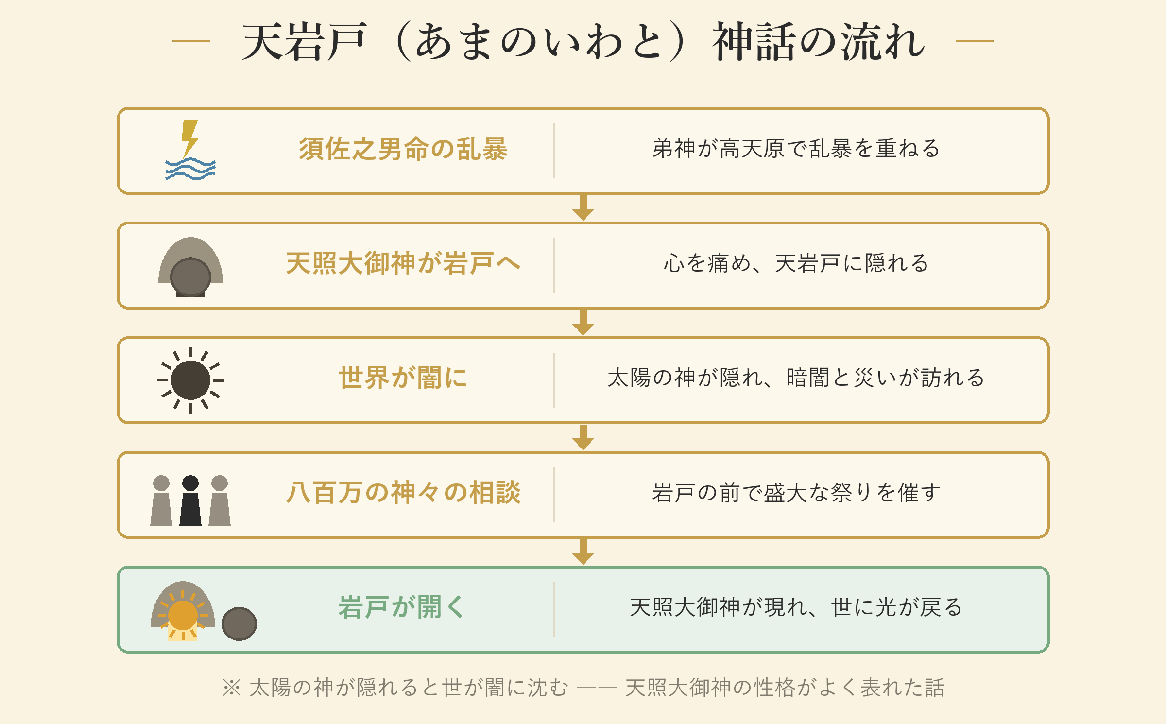 天岩戸（あまのいわと）神話の流れ
