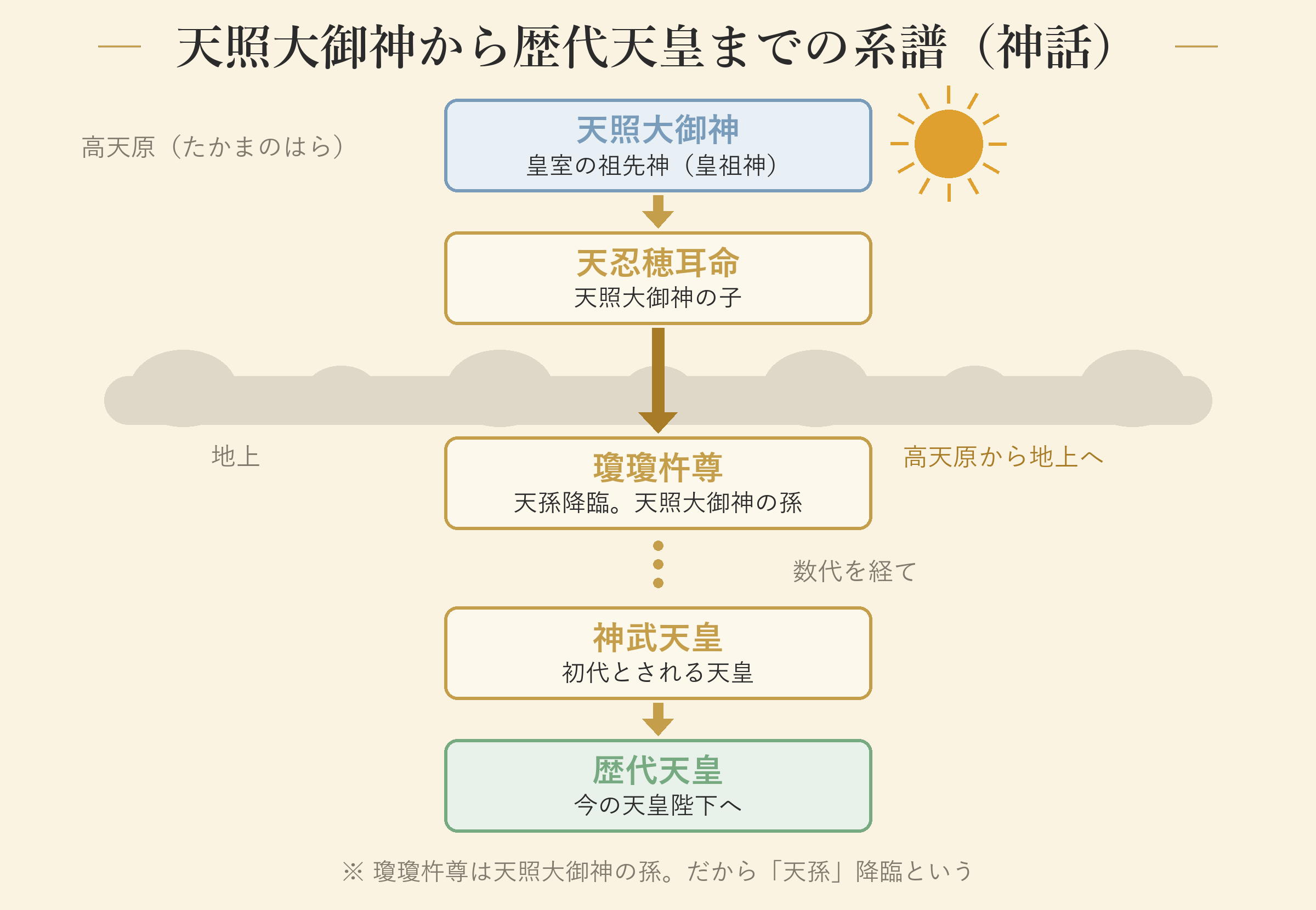 天照大御神から歴代天皇までの系譜（神話）