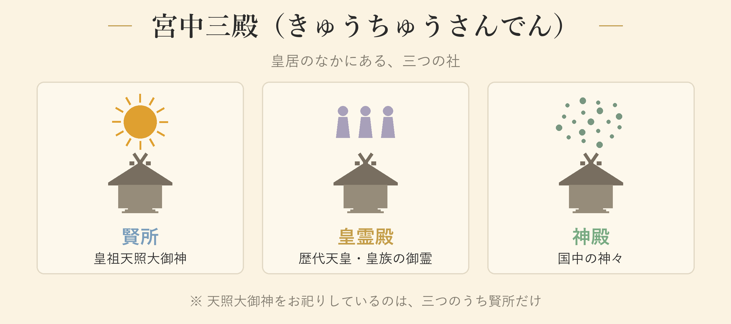 宮中三殿（きゅうちゅうさんでん）