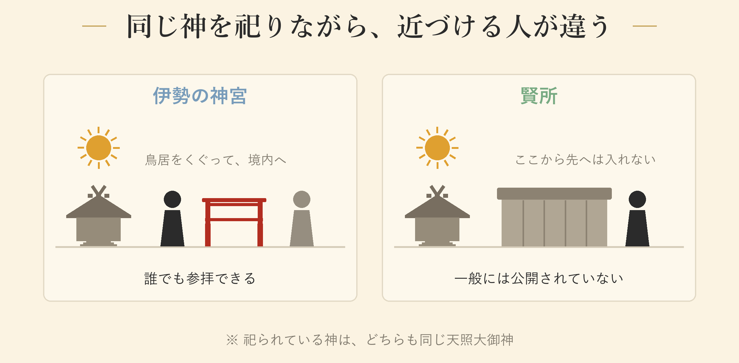 同じ神を祀りながら、近づける人が違う