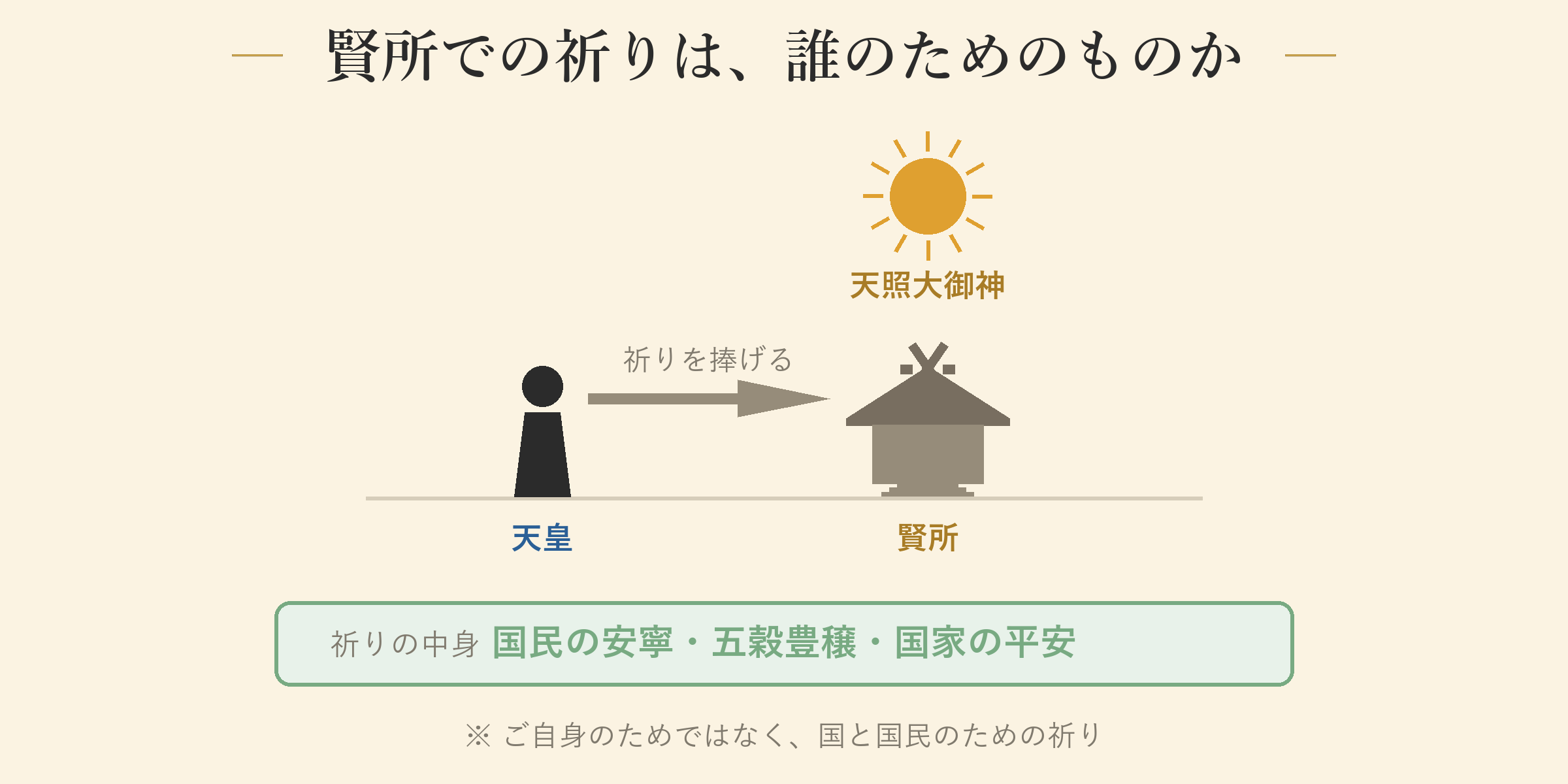 賢所での祈りは、誰のためのものか