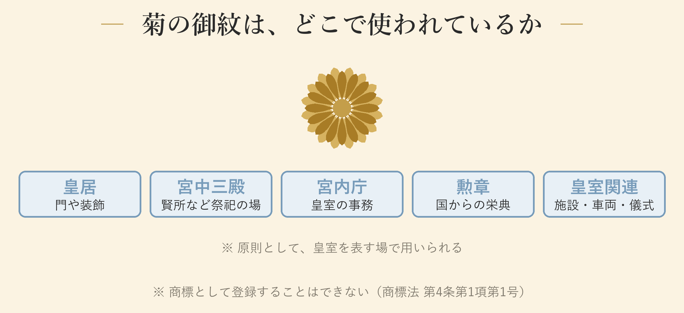 菊の御紋は、どこで使われているか