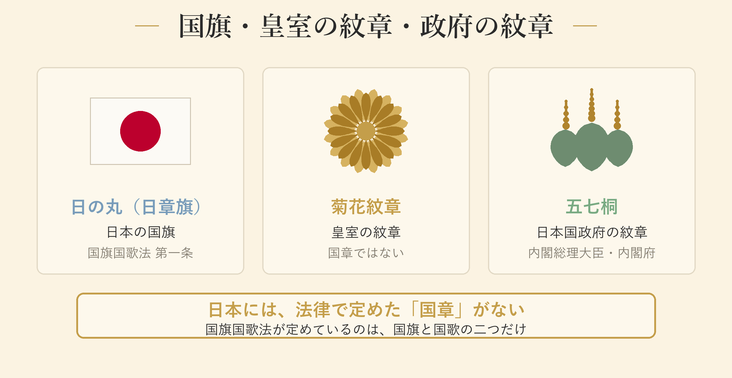 国旗・皇室の紋章・政府の紋章